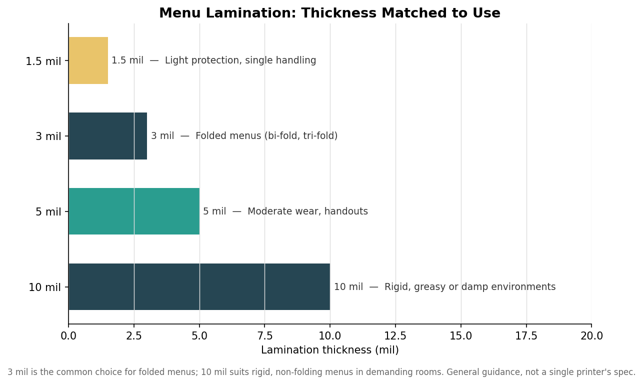 Horizontal bar chart of menu lamination thickness in mil matched to typical use
