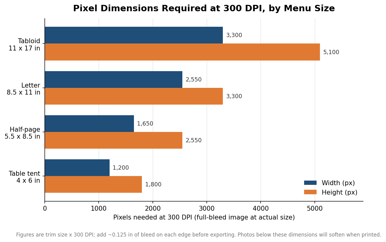 Grouped horizontal bar chart of pixel dimensions required at 300 DPI for four common menu sizes